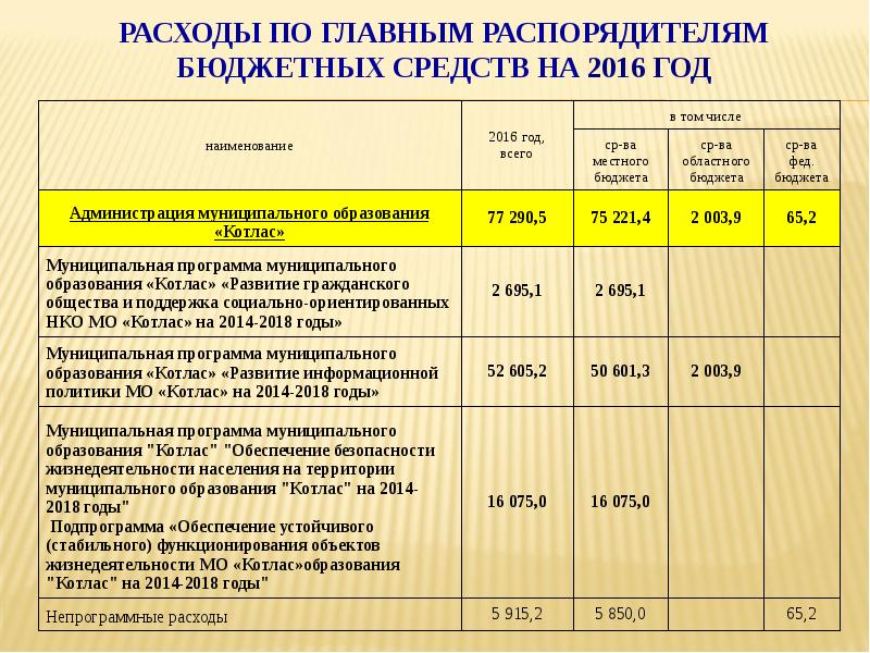 Распорядитель бюджета. Главные распорядители бюджетных средств это. Главного распорядителя бюджетных средств. Главный распорядитель бюджетных средств муниципального образования. Главные распорядители бюджетных средств примеры.