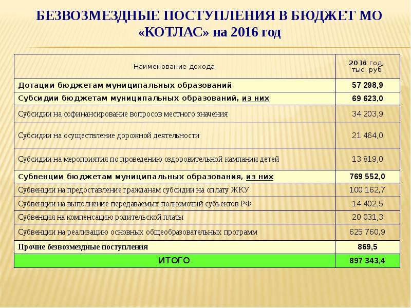 Дотации субсидии безвозмездные. Безвозмездные поступления в бюджет это. Наименование дохода. Безвозмездные поступления в местный бюджет. Безвозмездные поступления в бюджет это пример.