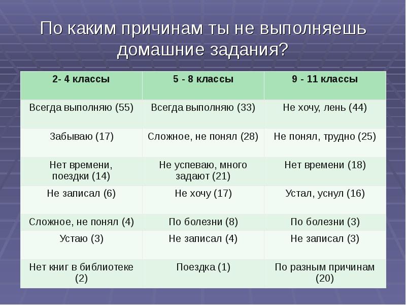 По какой причине данный. Причины невыполнения домашнего задания. Эффективность домашнего задания. Причины не выполнения дом задания. Задание не выполнено.