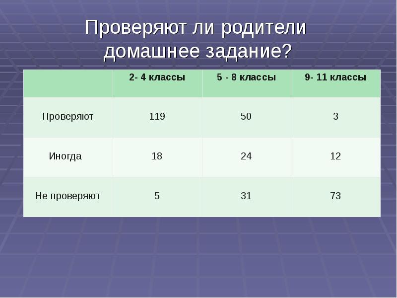 6 класс проверка. Значение эффективности домашнего задания в учебной деятельности. Домашнее задание 11 класс. Может ли родители проверять домашнее задание в 6 классе. В каком классе проверка.