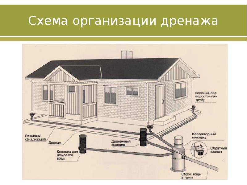 Схема дренажной системы частного дома