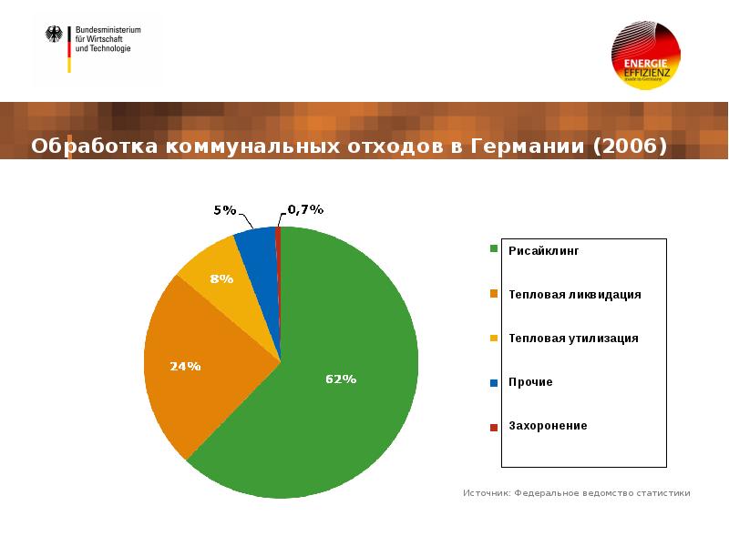 Презентация утилизация мусора в германии