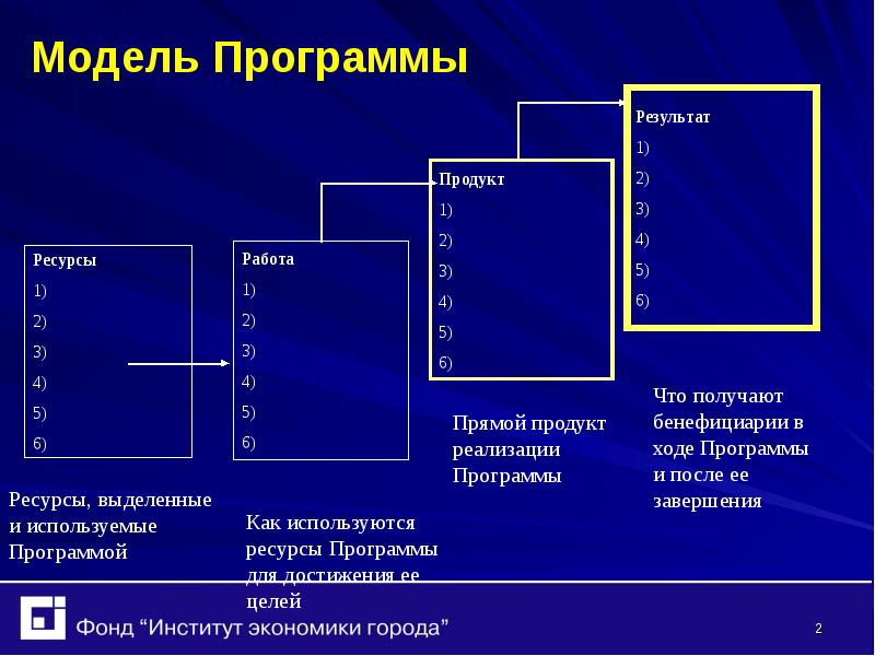 Прямой результат. Модель программы. Ресурсы программы. Программа ресурс-м.