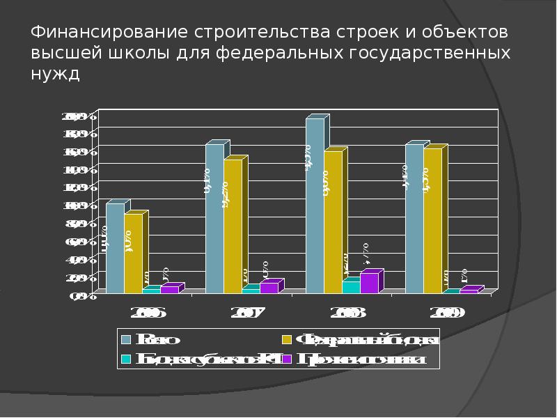 Государственное финансирование строительства