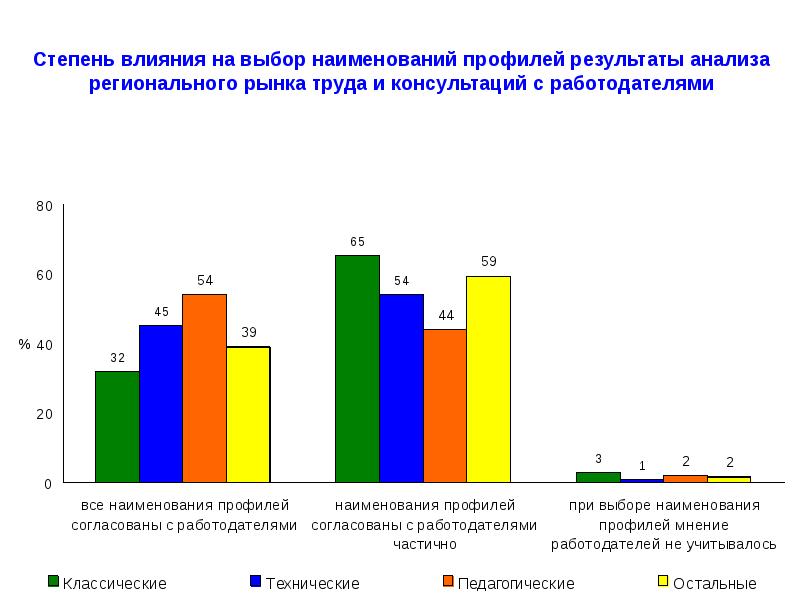 Результаты мониторинга эффективности. Анализ результатов профилей. Проанализировать региональный рынок врача. Результаты по профилю.