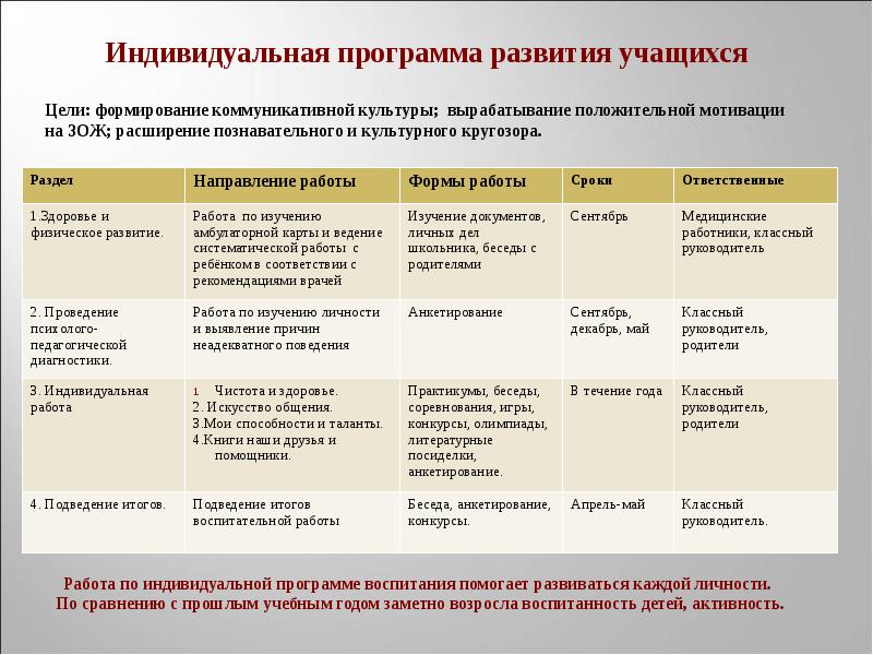 Цель индивидуального развития. Индивидуальный план развития. Программа личностного развития. План личностного развития. План развития образец.