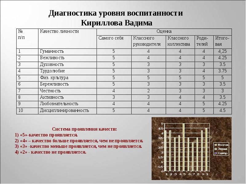 Уровень воспитанности