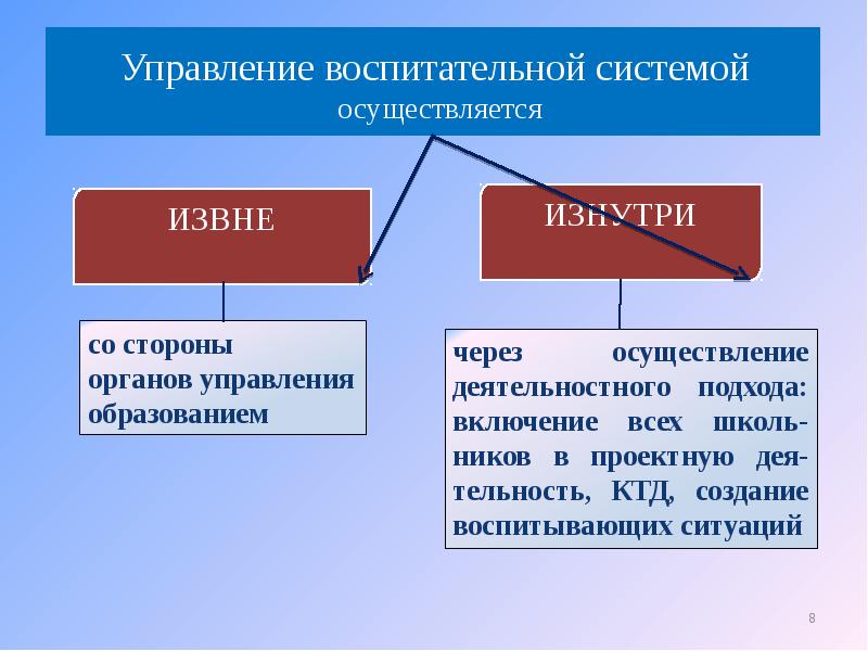 Управление воспитание. Управление воспитательной системой. Проблема управления воспитательной системой. Система управления воспитательной работы. Механизмы управления воспитательной системой.