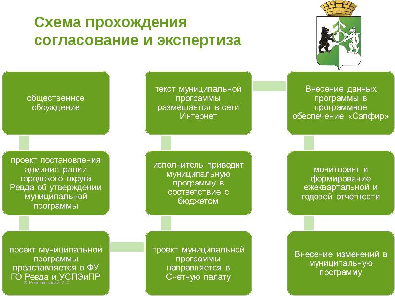 Согласование проекта постановления