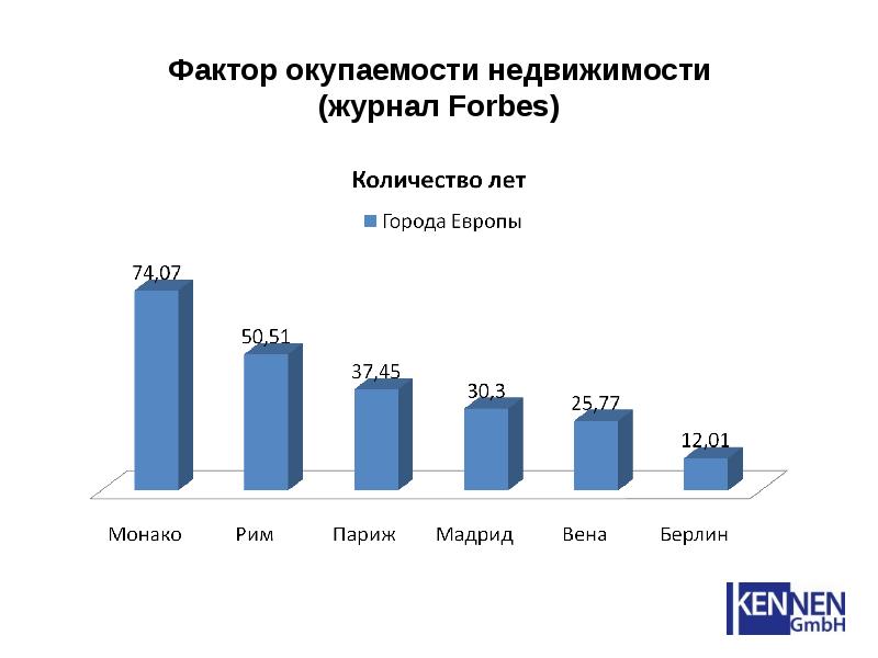 Фактор 19. Срок окупаемости инвестиций в недвижимость. Окупаемость коммерческой недвижимости. Инвестиции в недвижимость в Германии. Окупаемость недвижимости.