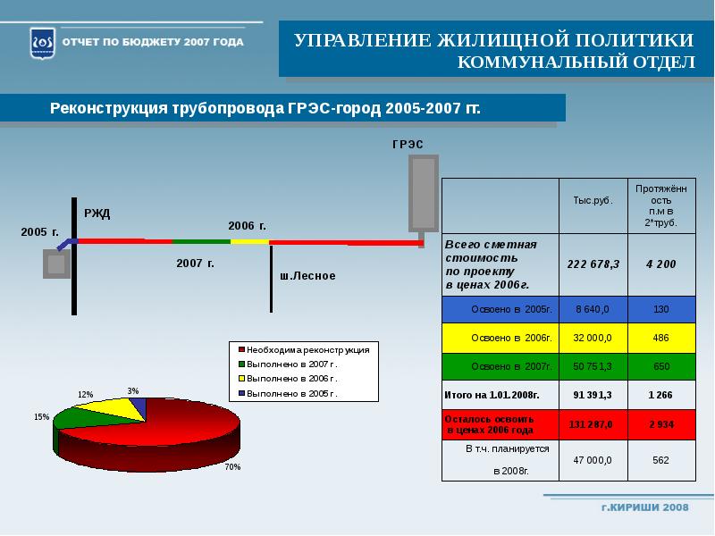 Презентация отчет об исполнении бюджета