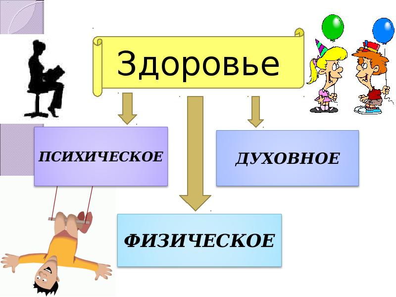 Состояние здоровья виды. Психическое и физическое здоровье рисунки. Духовное здоровье схема. Физическое и психоэмоциональное здоровье детей презентация. Физическое здоровье схема.