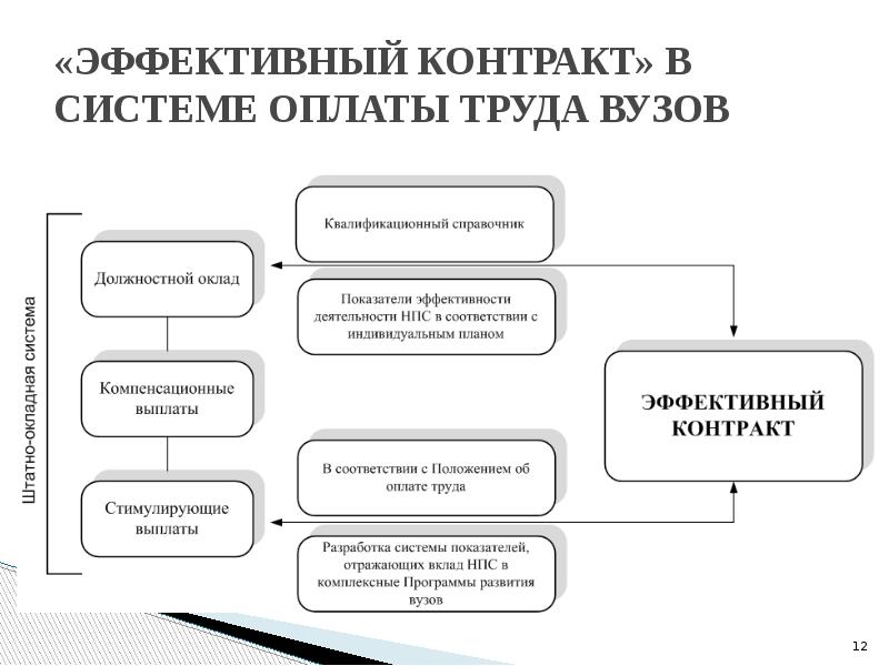 Эффективный контракт презентация