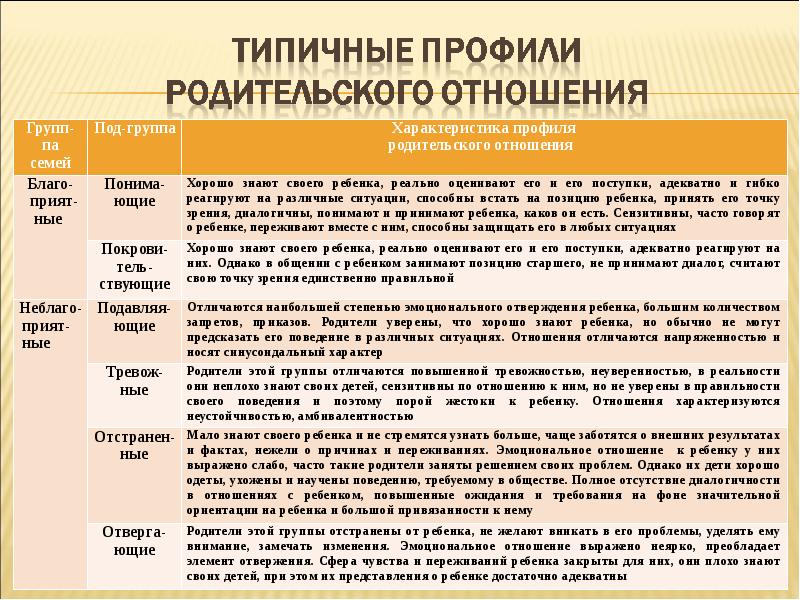 Типы родителей. Типы родительского отношения. Характеристика типов детско-родительских отношений. Типы родительских отношений и их характеристика. Характеристики родительского отношения.