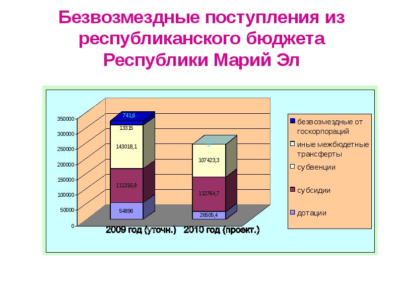 Республиканский бюджет. Бюджет Республики Марий Эл. Безвозмездное поступление творческое изображение. Республиканский бюджет Республики Алтай это. Общий бюджет Моркинского р-на.