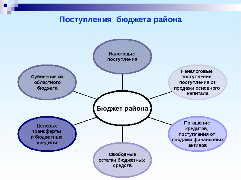 Средств поступающих в бюджет. Гражданский бюджет. как поступить на бюджет. целевой актив это. субвенции картинки.