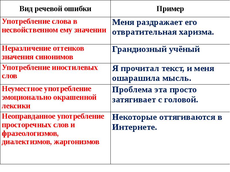 Примеры речевых ошибок. Речевые ошибки примеры. Типы речевых ошибок. Виды речевых ошибок с примерами. Речевые ошибки таблица с примерами.