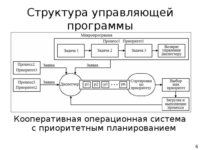 Контролирующие структуры