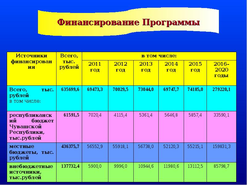 Доходы чувашской республики