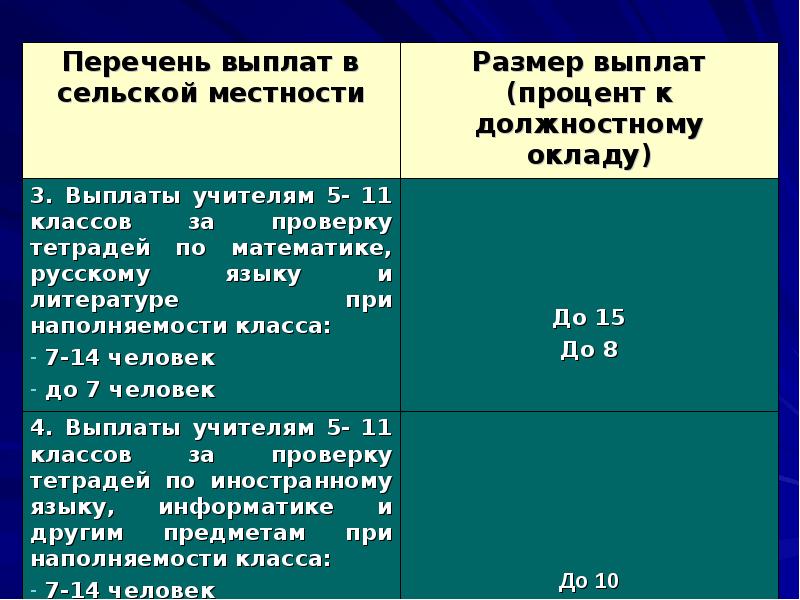 Компенсации сельским педагогам