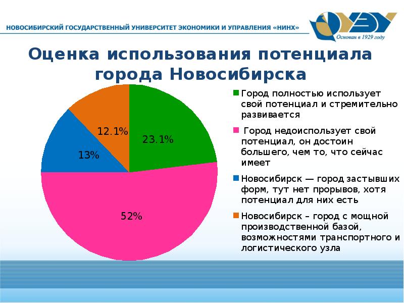 Оценка использования. Экономический потенциал города Новосибирска. Новосибирск мощный промышленный потенциал. Отрасли которые есть в Новосибирске. Промышленность Новосибирска доклад 2 класс.