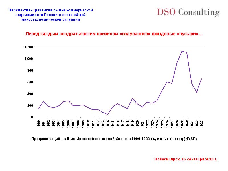 Обзор рынка недвижимости