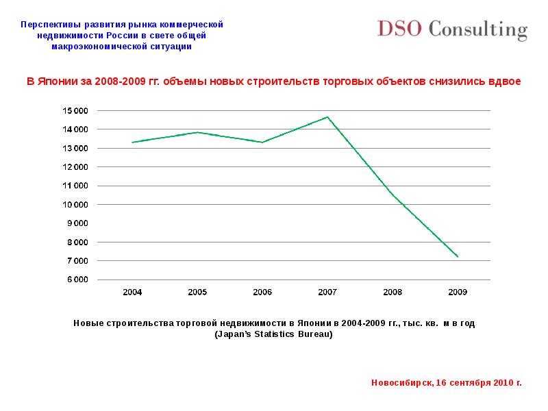 Развитие рынка недвижимости в россии презентация