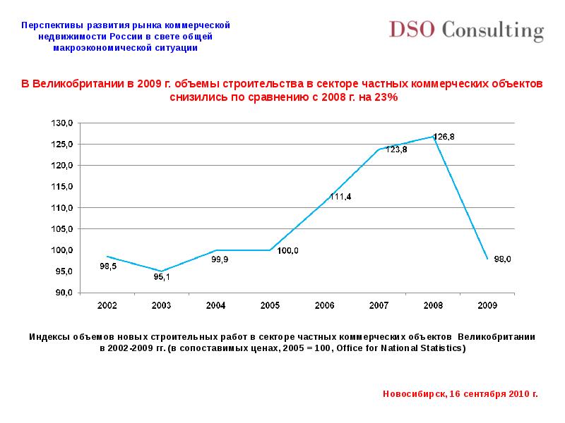 Рынок коммерческой недвижимости. Рынок коммерческой недвижимости 2020. Перспективы развития рынка. Анализ рынка недвижимости в России. Перспективы развития рынка недвижимости.