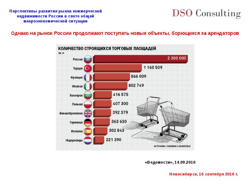 Развитие рынка недвижимости в россии презентация