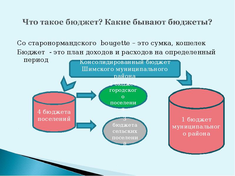 Консолидированный бюджет презентация