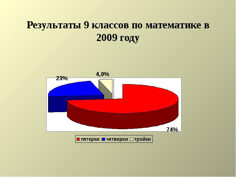 Итоги 9. Итоги 9 класс.