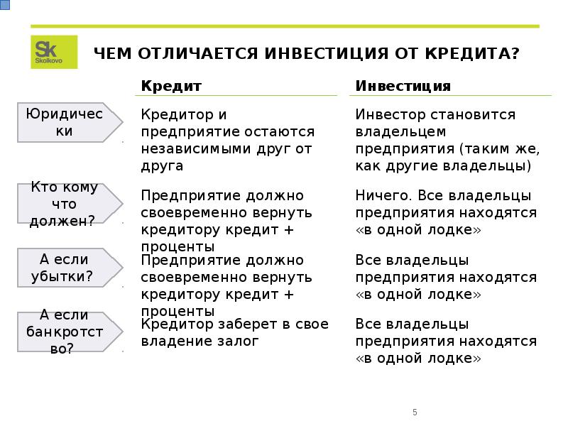 Отличие кредита. Чем инвестиции отличаются от кредитов. Отличия инвестиции от кредитования. В чем отличия инвестиций от кредита. Отличие кредита от займа.