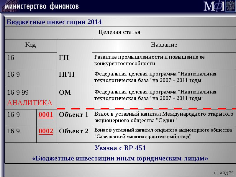 Код основного мероприятия национальных проектов в коде целевой статьи расходов