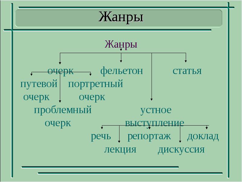 Очерк жанр. Жанры публицистического стиля путевой и портретный очерк. Очерк стиль речи. Публицистические стили речи портретный очерк. Очерк устное выступление дискуссия.