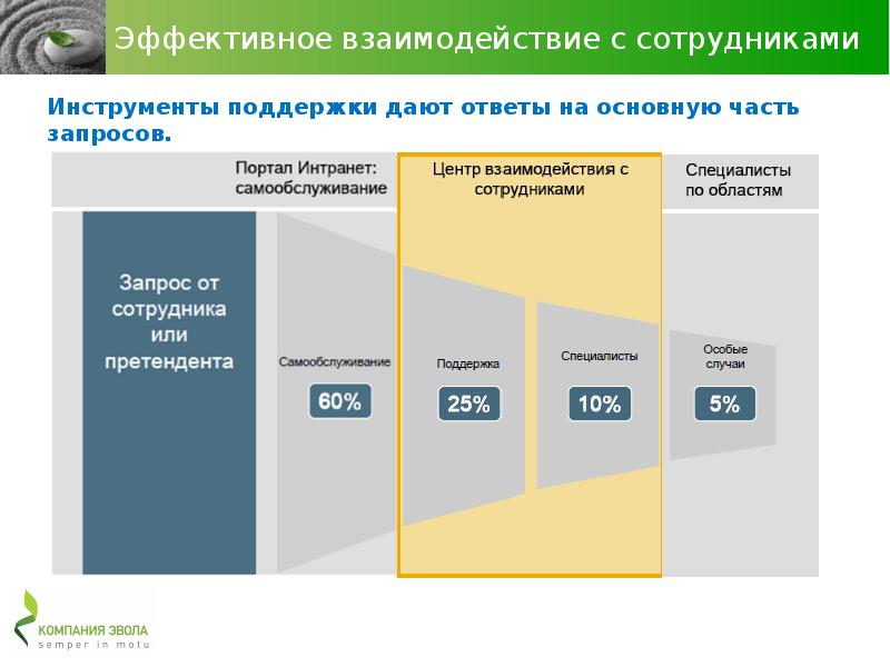 Эффективное взаимодействие