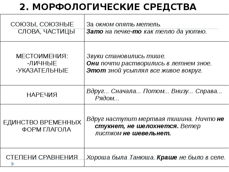 Языковые средства предложение. Морфологические средства выразительности. Морфологические средства связи предложений. Неморфологические средства связи. Морфологические средства сравнения.