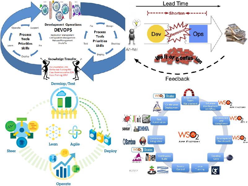 Devops сопровождение проектов