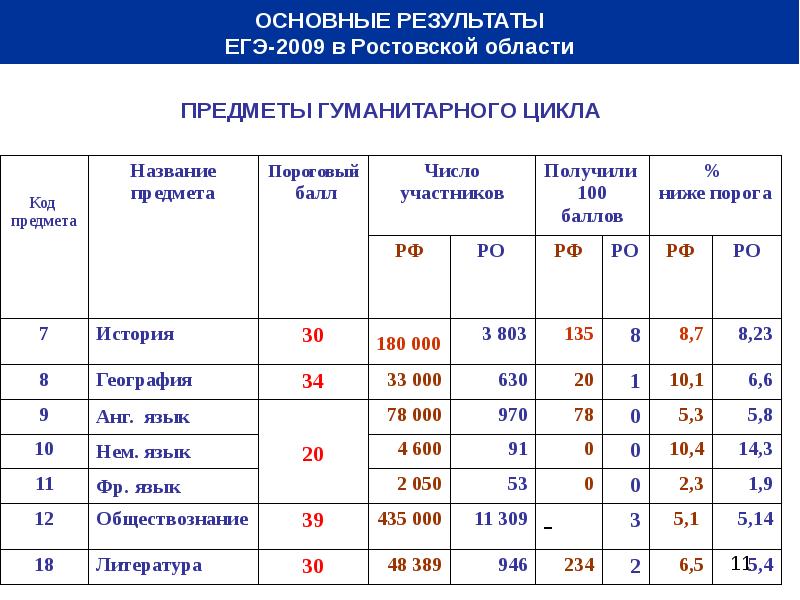 Факультеты по предметам егэ