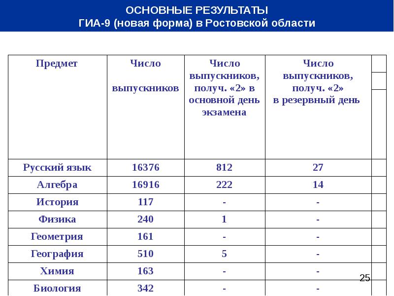 Результатов гиа 9 класс