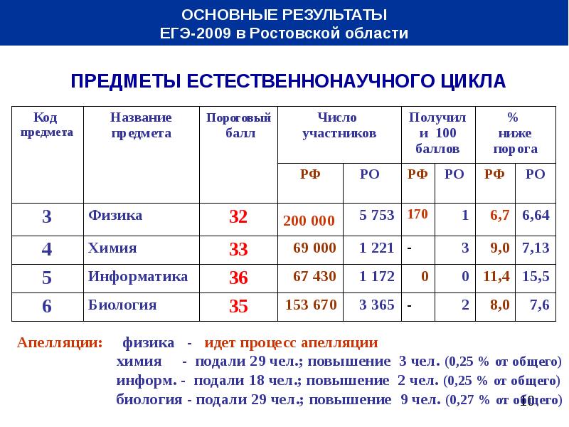 Оценка гиа 9 класс