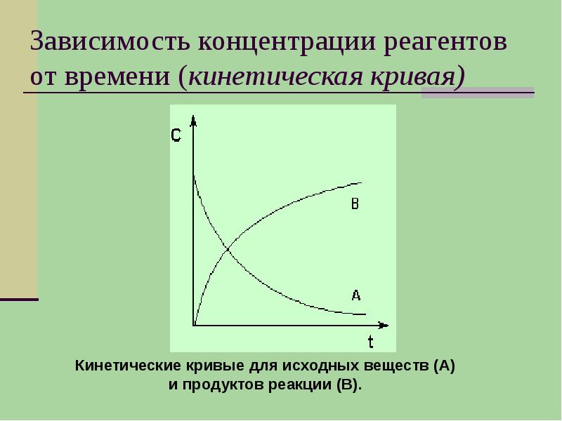 Характер зависимости графика