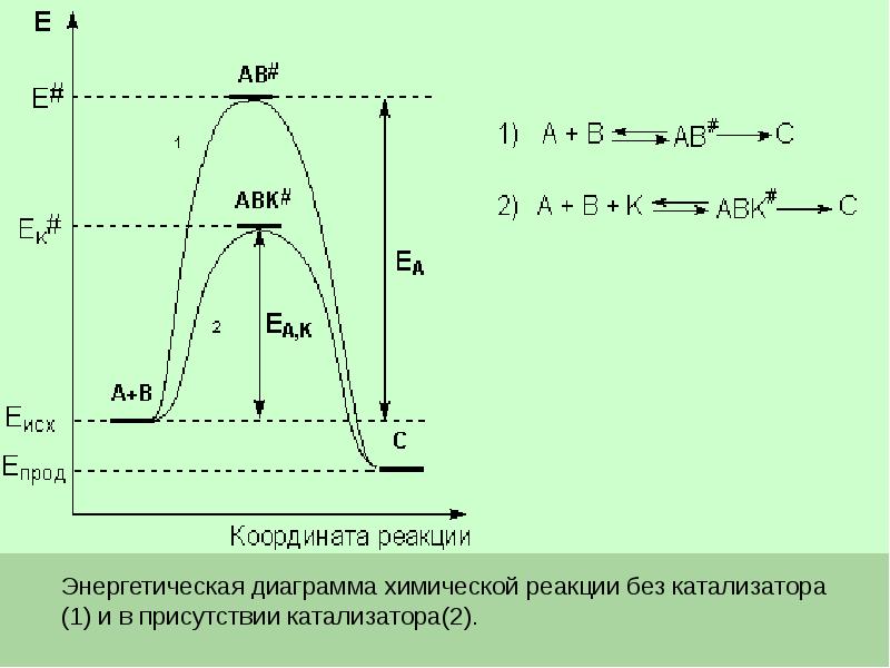 Энергетическая диаграмма химической реакции