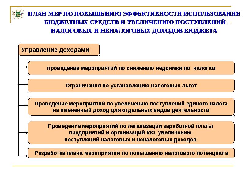 План мероприятий по росту доходов оптимизации расходов бюджета