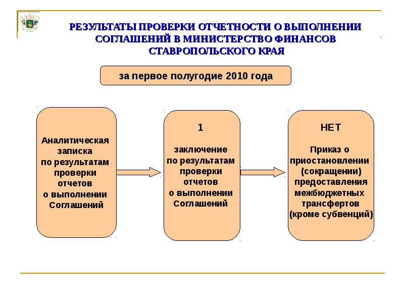 Основные условия предоставления межбюджетных трансфертов. Министерство финансов Ставропольского края. Условия предоставления межбюджетных трансфертов.