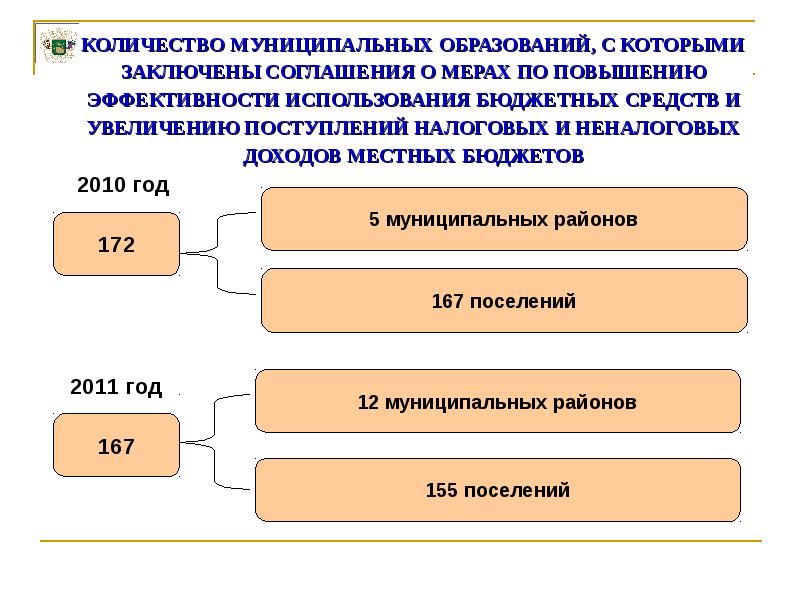 Численность муниципальных образований. Меры по повышению эффективности бюджетных средств. Меры повышения эффективности расходования бюджетных средств. Количество муниципальных образований. Мероприятия по эффективному использованию бюджетных средств.