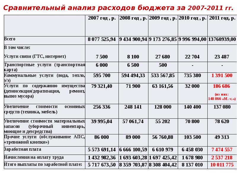 1с предприятие апк. Анализ фактических затрат. 1с:управление ритуальными услугами. Учет затрат в 1с 8. Анализ расходов и себестоимости продукции предприятия.
