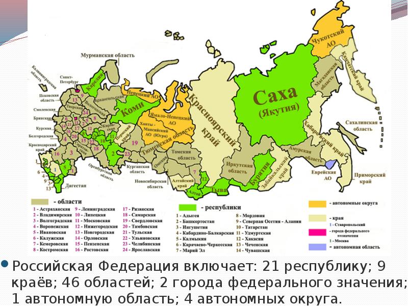 Российская Федерация включает: 21 республику; 9 краёв; 46 областей; 2 города