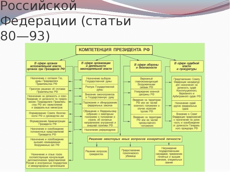 Глава 4. Президент Российской Федерации (статьи 80—93)