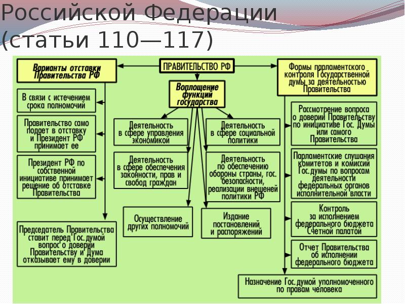 Глава 6. Правительство Российской Федерации (статьи 110—117)