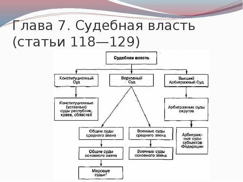Структура судебной власти в РФ. Организация власти на местах